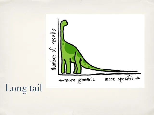 Den långa svansen: En grön dinosaurie som diagram: antalet resultat är högt för generella sökord och planar ut mot mer specifika.