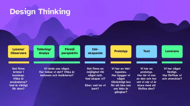 Bild: Design thinking-processen: Sju steg: lyssna/observera, tolkning/analys, förstå perspektiv, idéskapande, prototyp, test och leverans, med frågor för varje steg.