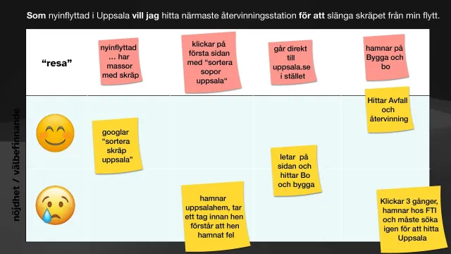 Bild: En användarresa i Uppsala: Lappar som kartlägger resan för någon som just flyttat till Uppsala och vill hitta närmaste återvinningsstation.
