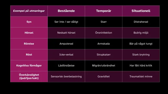 Bild: Bestående, temporär, situationell: En tabell över funktionsnedsättningar som är bestående, temporära eller situationella – till exempel blind, starr och distraherad, eller icke-verbal, strupkatarr och bullrig miljö.