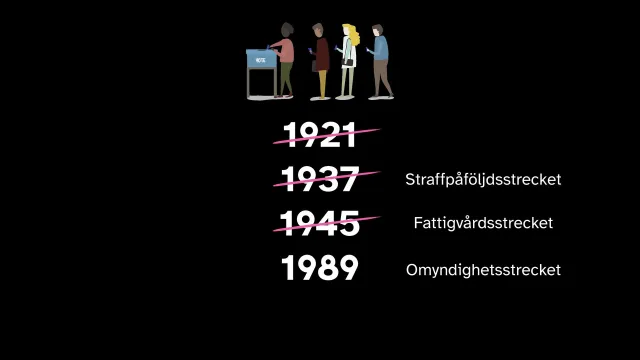Bild: Vem fick rösta?: En tidslinje över när den allmänna rösträtten i Sverige faktiskt blev allmän: 1921, 1937, 1945 och 1989, där varje år stryks över i tur och ordning.