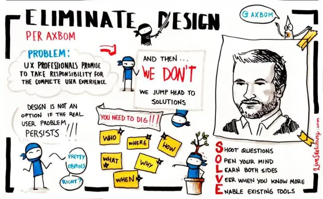 Livesketch av föredraget: ”Eliminate Design – Per Axbom”. Problemet: UX-yrkesfolk lovar att ta ansvar för hela användarupplevelsen – och sedan gör vi inte det, vi hoppar direkt till lösningar. Design är inget alternativ om användarens verkliga problem består. Du måste gräva: vem, var, hur, vad, varför, när. SOLVE: ställ frågor, öppna sinnet, lär dig båda sidor, byt riktning när du vet mer, använd befintliga verktyg. Med ninjafigurer och ett porträtt av Per.