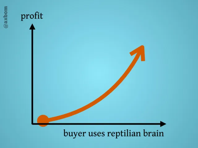 Vinsten och reptilhjärnan: Ett diagram: vinsten stiger brant ju mer köparen använder reptilhjärnan.