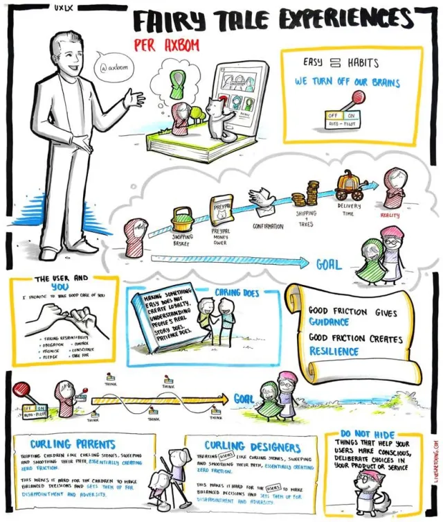 Sketchnote av föredraget: Per, ritad till vänster med en pratbubbla ”@axbom”, bredvid en sagobok där Rödluvan drömmer om en grön luva och vargen visar en luvbutik på en surfplatta. Ruta: ”Easy = habits. We turn off our brains” med autopilotspaken. I ett moln: vägen från Rödluvan via ”shopping basket”, ”PreyPal money owed”, ”confirmation”, ”shipping + taxes” och ”delivery time” till en olycklig Rödluva märkt ”reality”, medan en rak pil pekar mot ”goal”: mormor och Rödluvan i grönt. Rutor: ”The user and you. I promise to take good care of you” med två krokade lillfingrar och orden taking responsibility, obligation, control, promise, conscience, pledge, care for. ”Making something easy does not create loyalty. Understanding people's real story does. Patience does. Caring does.” En skriftrulle: ”Good friction gives guidance. Good friction creates resilience.” En slingrande väg förbi autopilotspakar märkta ”Think” fram till målet. ”Curling parents” och ”Curling designers”: att behandla barn – eller användare – som curlingstenar och sopa och jämna ut vägen, alltså skapa noll friktion, gör det svårt för dem att fatta balanserade beslut och gör dem sårbara för besvikelse och motgångar. ”Do not hide things that help your users make conscious, deliberate choices in your product or service”, bredvid vargen utklädd till mormor.