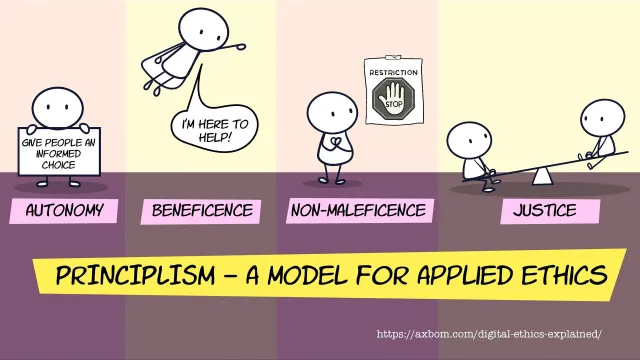 Principlism – en modell för tillämpad etik: Fyra fält: autonomi (”Give people an informed choice”), godhet (”I'm here to help!”), att inte skada (en förbudsskylt) och rättvisa (en gungbräda i balans).