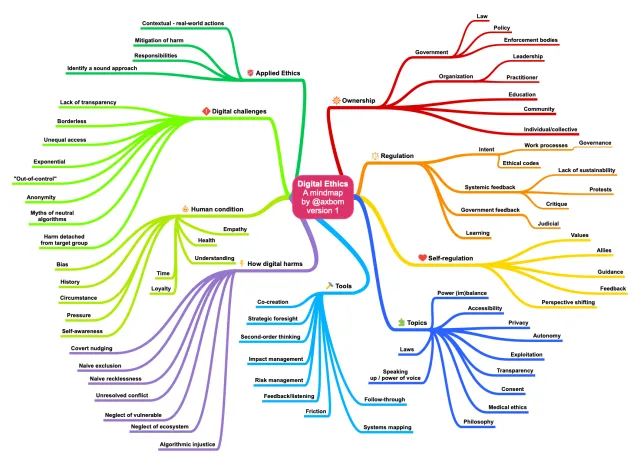 Digital etik – en mindmap (juli 2020): En färgglad mindmap med ”Digital Ethics” i mitten och grenar för tillämpad etik, digitala utmaningar, det mänskliga tillståndet, hur digitalt skadar, verktyg, ämnen, självreglering, reglering och ägarskap.