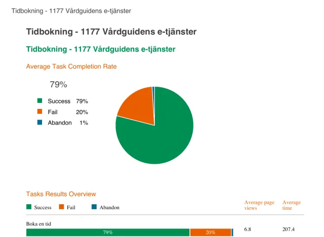 Fjärrtest av användbarhet med Loop11: Resultat från Loop11 för uppgiften ”Boka en tid”: 79 % lyckades, 20 % misslyckades, 1 % avbröt, i snitt 6,8 sidvisningar och 207 sekunder.