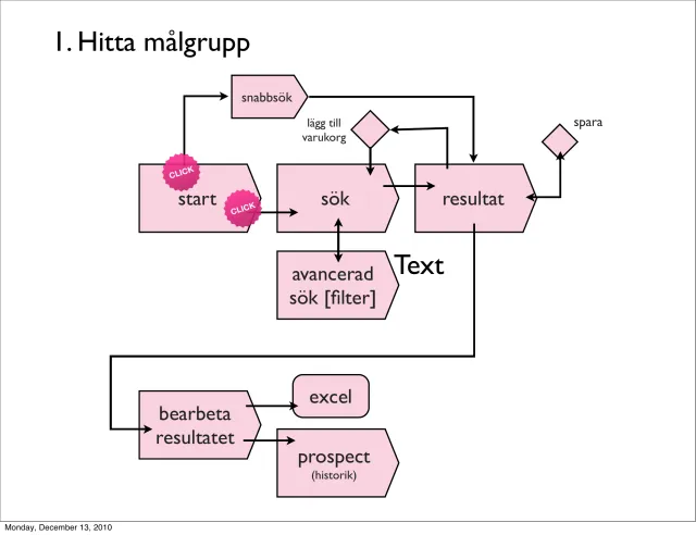 Hitta målgrupp: Flödesskiss: start, sök, avancerad sökning med filter, resultat, och sedan bearbeta resultaten, exportera till Excel eller spara som prospekt.