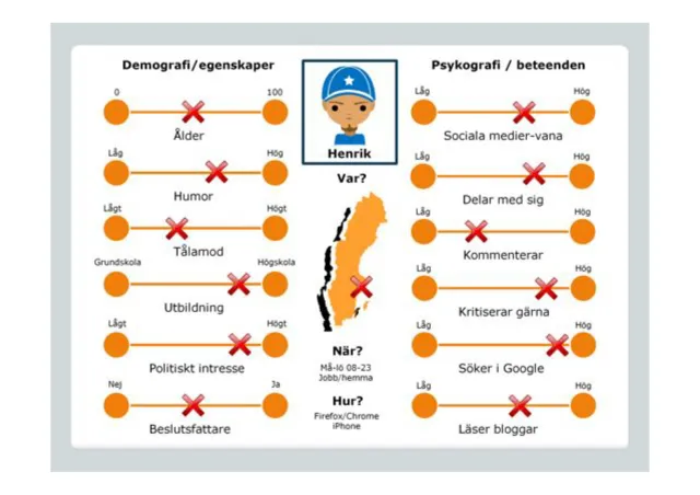 En målgruppsprofil: En persona, ”Henrik”, med reglage för demografi/egenskaper (ålder, humor, tålamod, utbildning, politiskt intresse, beslutsfattare) och psykografi/beteenden (sociala medier-vana, delar med sig, kommenterar, kritiserar gärna, söker i Google, läser bloggar), samt var (en karta över Sverige), när (må–lö 08–23, jobb/hemma) och hur (Firefox/Chrome, iPhone).