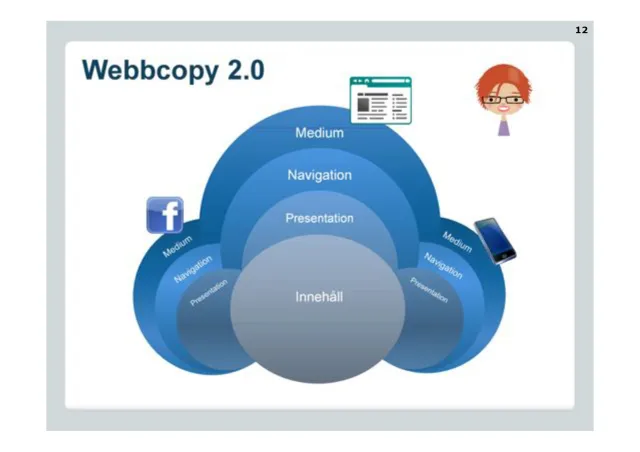 Webbcopy 2.0: Lager i lager med innehåll i kärnan, sedan presentation, navigation och medium – upprepat för andra kanaler som Facebook och mobilen.