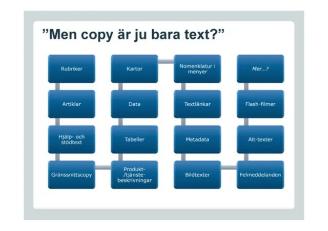 ”Men copy är ju bara text?”: Sexton rutor med vad copy på webben omfattar: rubriker, artiklar, hjälp- och stödtext, gränssnittscopy, kartor, data, tabeller, produkt- och tjänstebeskrivningar, nomenklatur i menyer, textlänkar, metadata, bildtexter, Flash-filmer, alt-texter, felmeddelanden – och ”mer…?”