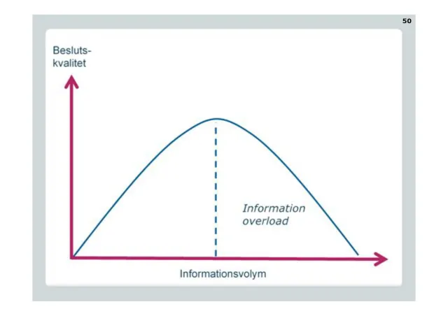 Information overload: En kurva: beslutskvaliteten stiger med informationsvolymen, når en topp och faller sedan – information overload.
