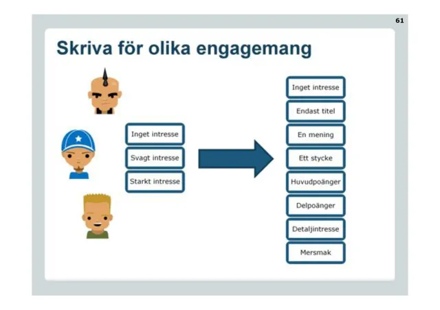 Skriva för olika engagemang: Tre läsare med inget, svagt och starkt intresse, och en pil till de lager en text måste erbjuda: endast titel, en mening, ett stycke, huvudpoänger, delpoänger, detaljintresse, mersmak.