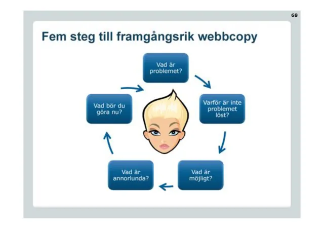 Fem steg till framgångsrik webbcopy: En cirkel runt en läsares ansikte: Vad är problemet? Varför är inte problemet löst? Vad är möjligt? Vad är annorlunda? Vad bör du göra nu?