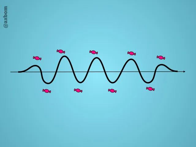 The sweets: A wavy line from start to goal, with sweets above and below it – all the ideas that pull a project away from its target picture and cost time and money.