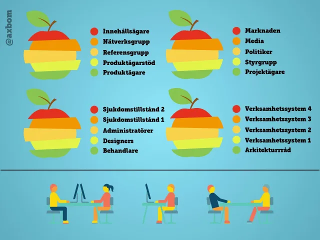 All the stakeholders: Four apples in coloured layers with labels: content owners, network group, reference group, product owner support, product owner; the market, media, politicians, steering group, project owner; medical conditions, administrators, designers, clinicians; four business systems and an architecture board.