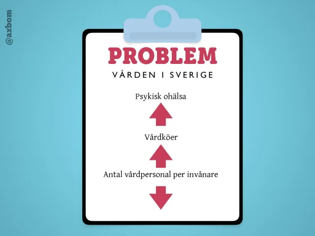 The problem: A clipboard headed Problem – vården i Sverige (healthcare in Sweden): mental ill-health going up, care queues going up, and the number of healthcare staff per resident going down.