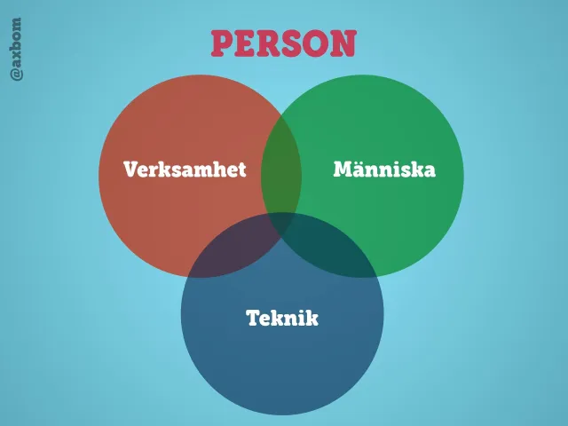 Organization, people, technology: A Venn diagram with three circles: Verksamhet (organization), Människa (people) and Teknik (technology). Fail at the technology and the solution is inefficient, at the people and it’s unusable, at the organization and it does no good.