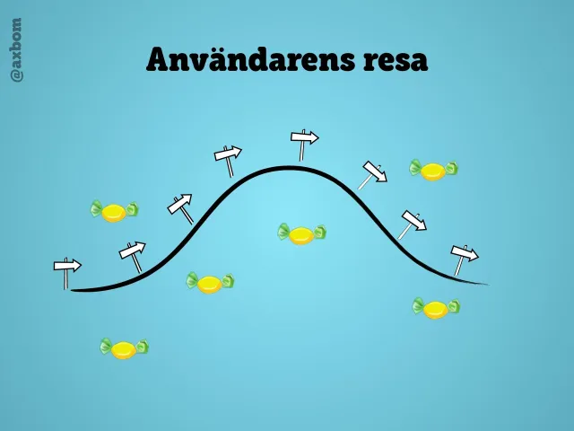 Användarens resa: En kurva från start till mål med vägskyltar längs vägen och godisbitar utspridda runt omkring – vårt jobb är att sätta upp skyltarna, men vi har blivit experter på att lägga ut godis.