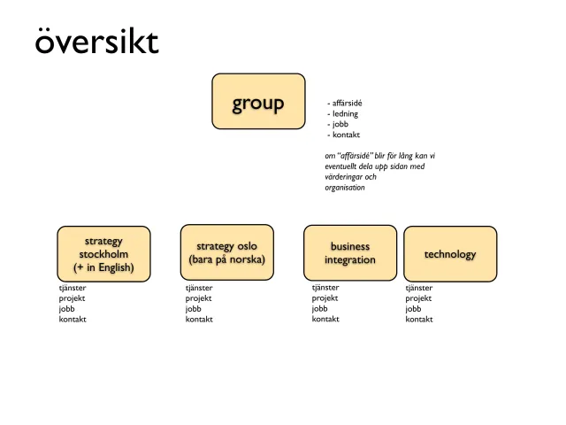 Webbplatsen 2011: översikt: Översikt: ”group” överst – affärsidé, ledning, jobb, kontakt; ”om ’affärsidé’ blir för lång kan vi eventuellt dela upp sidan med värderingar och organisation”. Under den fyra sajter: strategy stockholm (+ in English), strategy oslo (bara på norska), business integration och technology, var och en med tjänster, projekt, jobb och kontakt.